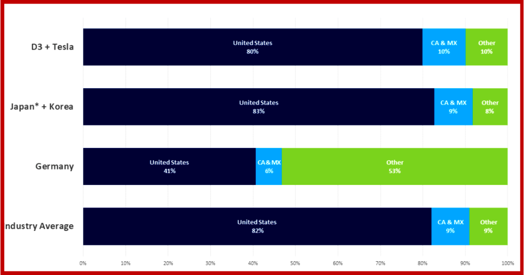 AutoInformed.com on Sales of U.S. Produced Light Vehicles by Automaker National Origin, 2017