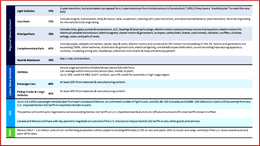 AutoInformed.comAutoInformed.com on USMCA Automotive Provisions
