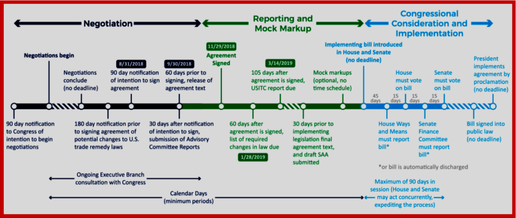 AutoInformed.com on USMCA Timeline - Courtesy CAR