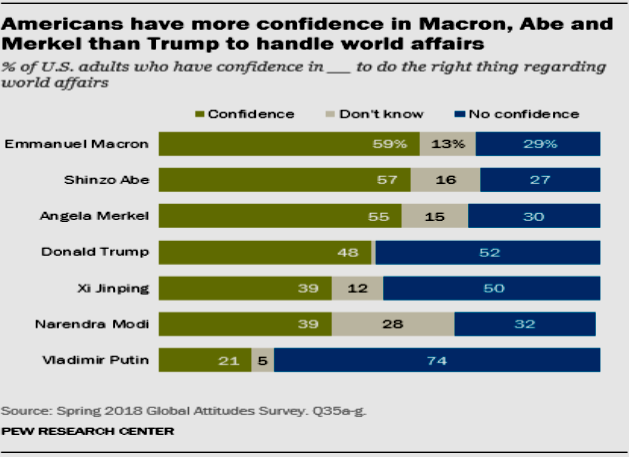 AutoInformed.com on American-Opinion-on-Trump-Versus-World-Leaders