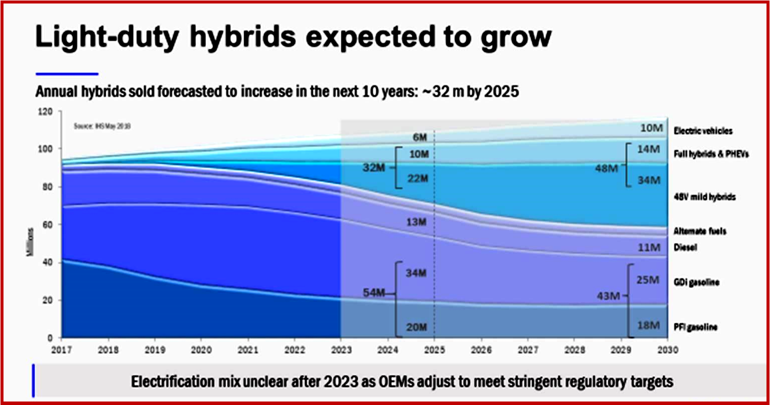 AutoInformed on Light Duty Hybrid Growth by 2025 - Courtesy LMC
