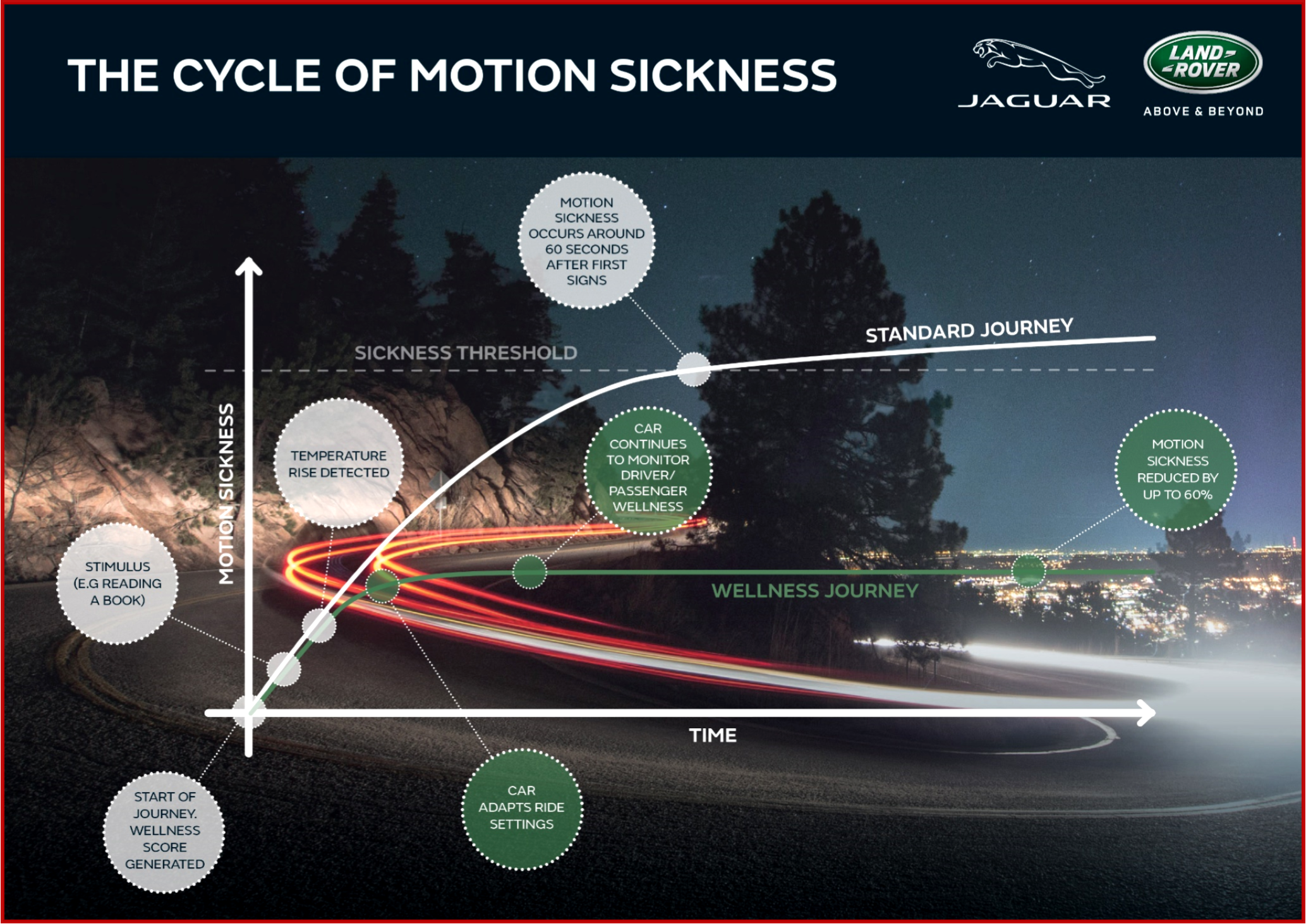 AutoInformed.com on the  Cycle of Motion Sickness.