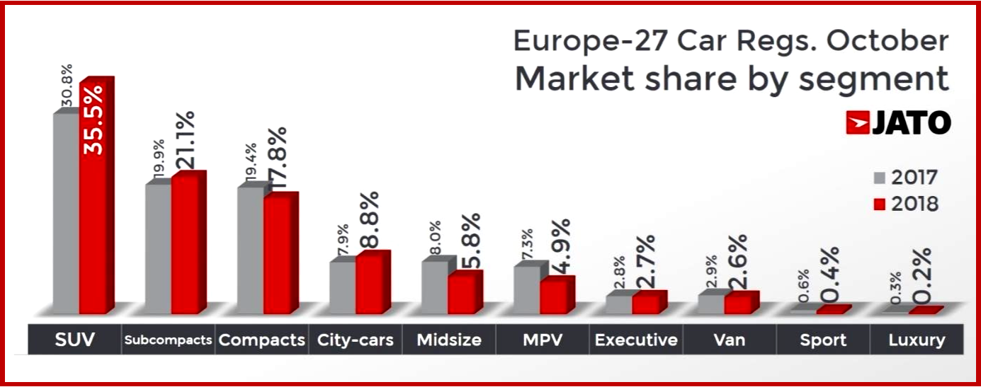 AutoInformed.com on European Light Vehicle Share October 2018