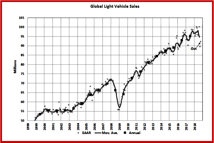 AutoInformed.com on Global Light Vehicle Sales - October 2018. Courtesy LMC 