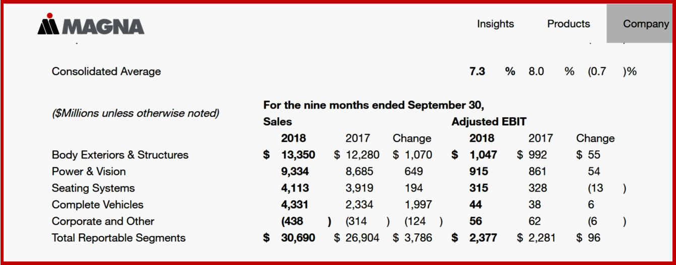 AutoInformed.com on Magna Earnings 9 months 2018