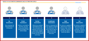 Ken Zino AutoInformed.com on SAE Autonomous Vehicle Driving Levels