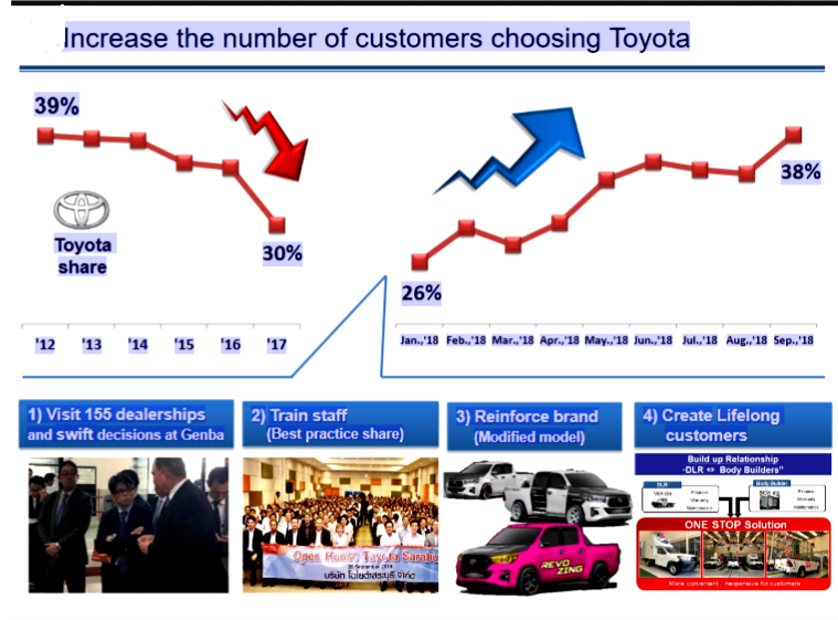 AutoInformed.com on Toyota Q2 November 2018 - Increasing Customers