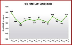 AutoInformed.com on 2018 US Light Vehicle Sales 