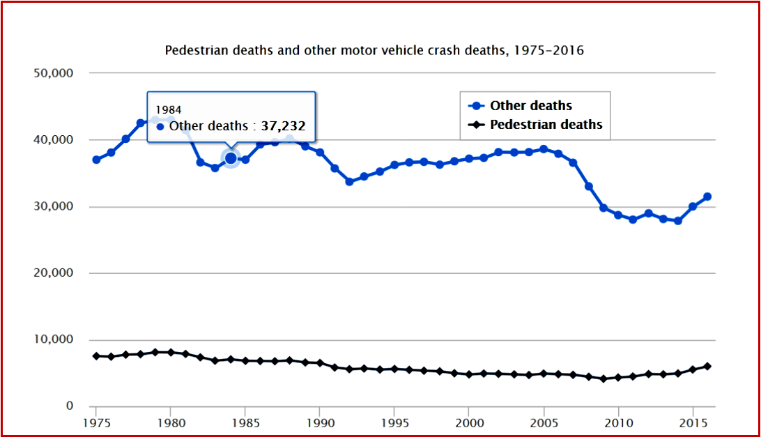 AutoInformed.com on Pedestrian and Motor Vehicle Crash Deaths 1975-2016