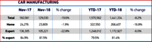 AutoInformed on UK Car Manufacturing November 2018 