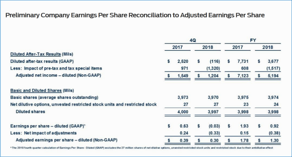 AutoInformed.com on Ford Motor Results Q4 and Full Year 2018