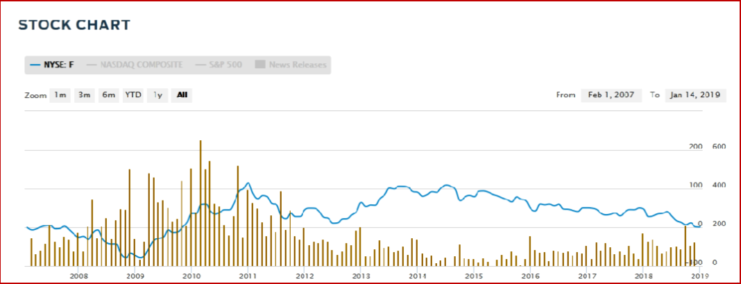 AutoInformed.com on Ford Stock 2007-Jan 2019