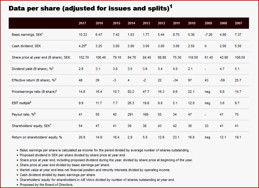 AutoInformed.com on Volvo AB Share Data 2007-2917