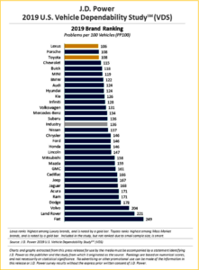 AutoInformed.com on 2019 US Vehicle Dependability Study by J.D. Power