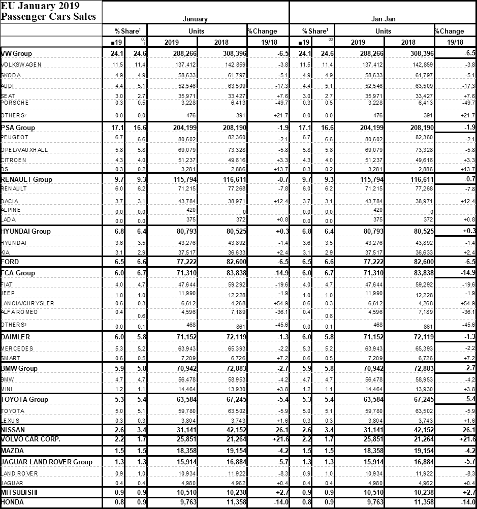 AutoInformed.com on EU Passenger Car Sales - January 2019