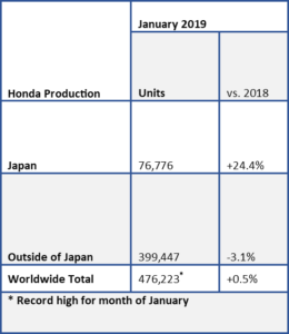 AutoInformed.com on Honda Global Production January 2019