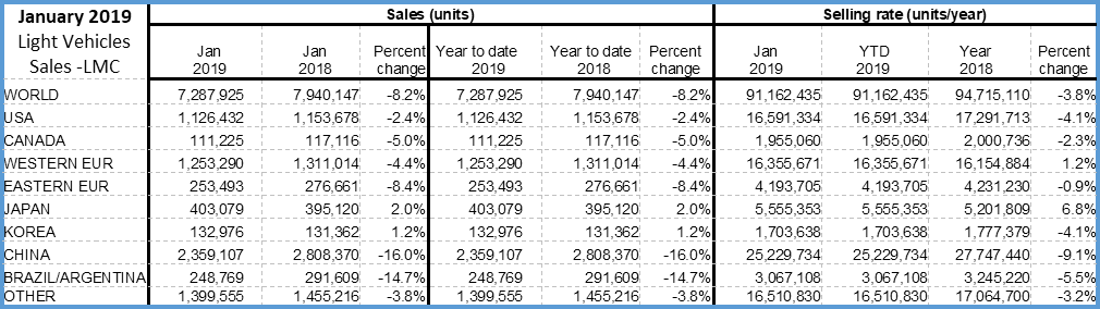 AutoInformed.com on January 2019 Global Sales