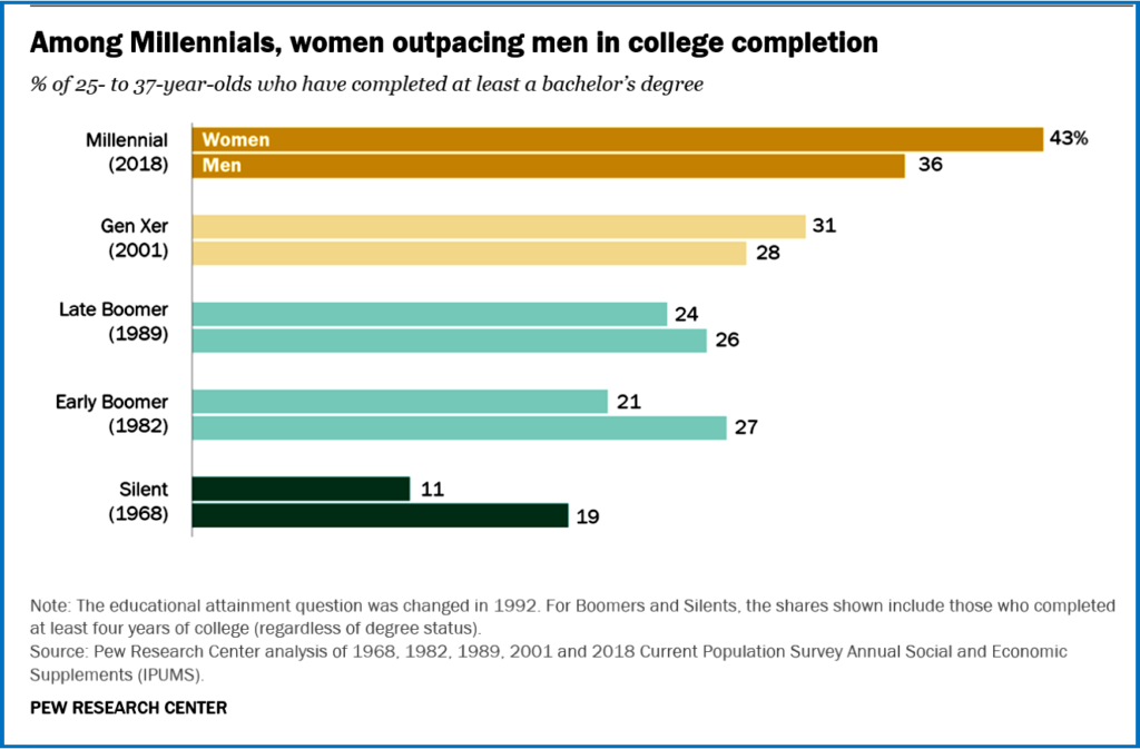 AutoInformed.com on Millennial Woman More Educated than Men -