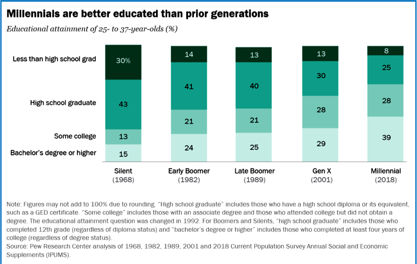 AutoInformed.com on Millenials Better Educated than Prior Generations