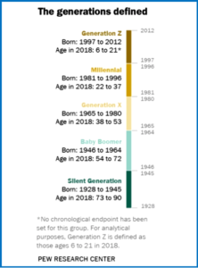 AutoInformed.com on The Generations Defined