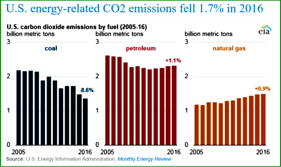 AutoInformed.com on US Energy-Related CO2 Emissions 2016