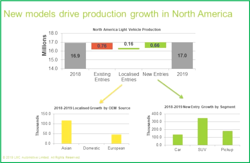 AutoInformed.com on New Model Production Growth North America 2018-19 Courtesy LMC