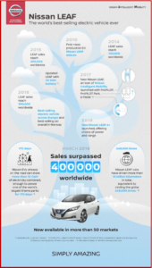 AutoInformed.com on Nissan Leaf History 