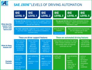 AutoInformed.com on SAE Levels of Driving Automation - Autonomous Vehicles