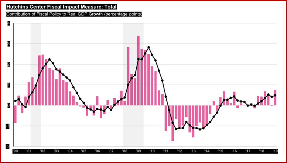 AutoInformed.com on Contribution of Fiscal Policy to U.S. GDP - Hutchins Center. 