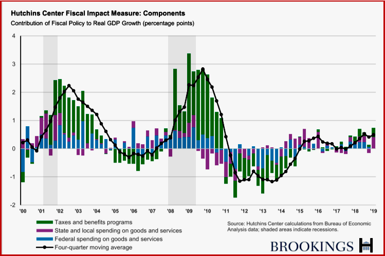 AutoInformed.com on Contribution of Fiscal Policy to U.S. GDP by Spending Component - Hutchins Center.