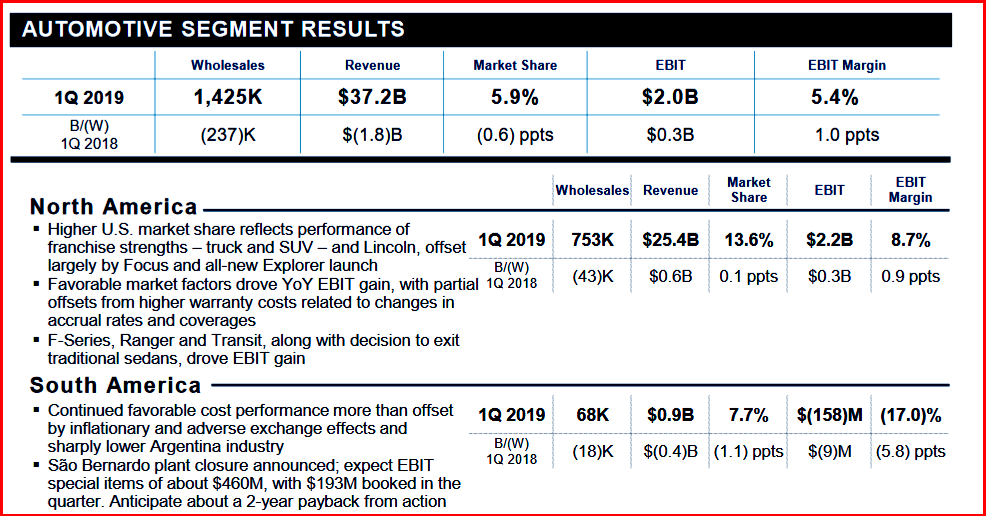 AutoInformed.com on Ford Q1 Results