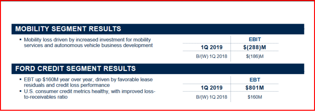 AutoInformed.com on Ford Q1 Results