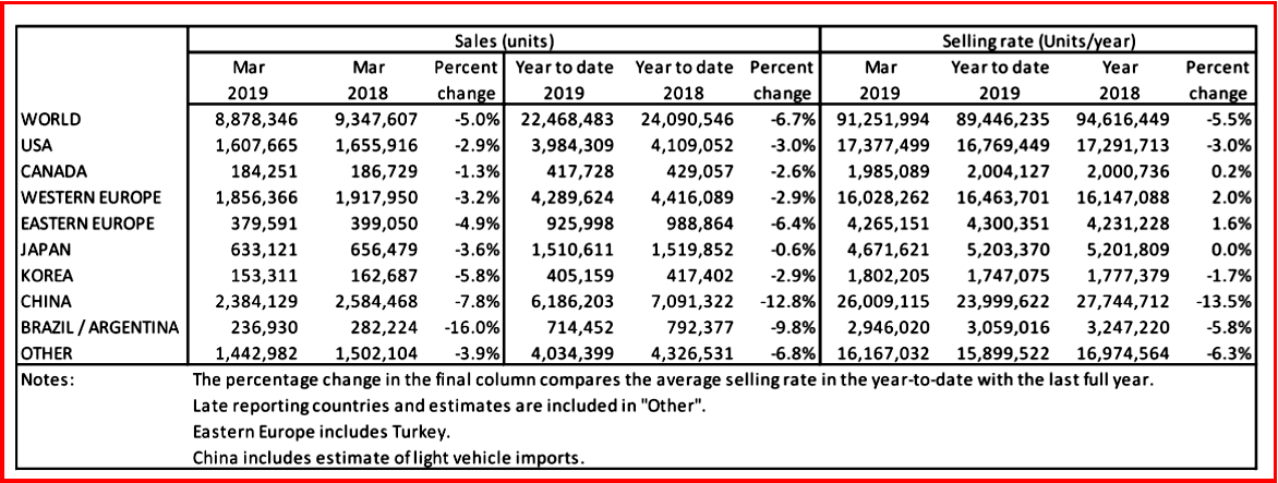 AutoInformed.com on Global Light Vehicle Sales - March 2019