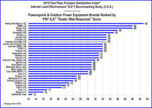 AutoInformed.com on 2019 Pied Piper PSI Internet Lead Effectiveness Industry Study