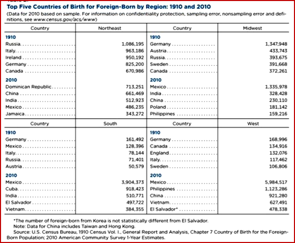 AutoInformed.com on Top Five Countries of Foreign Birth by Region - US Census Bureau