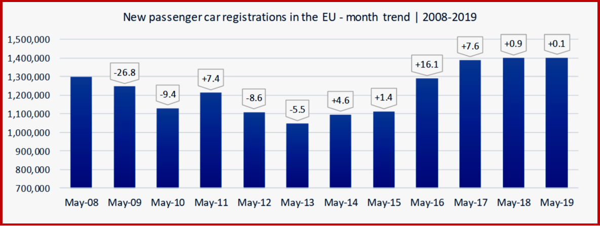 AutoInformed.com on EU Passenger Car Sales May 2008-2019