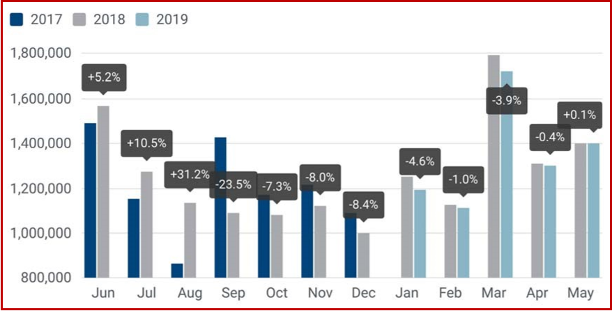 AutoInformed.com on EU Passenger Car Sales through May 2017-2019