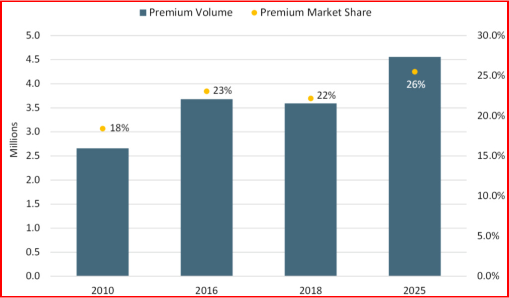 AutoInformed.com on EU Premium vehicle share decline