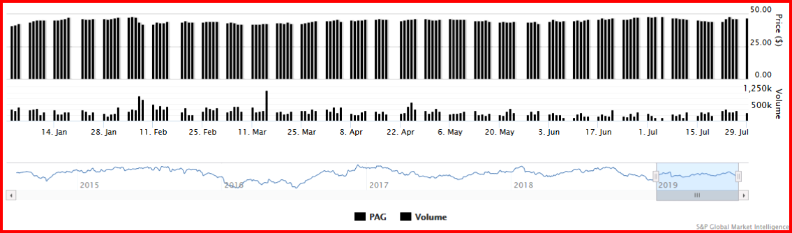 AutoInformed.com on Penske Automotive Group