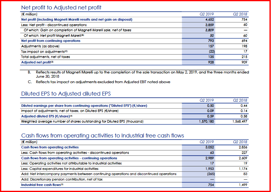 AutoInformed.com on FCA Q2 2019 Net Profit 