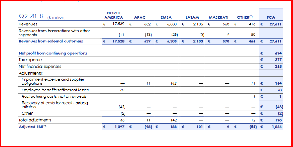 AutoInformed.com on FCA Q2 2019 Profit By Region