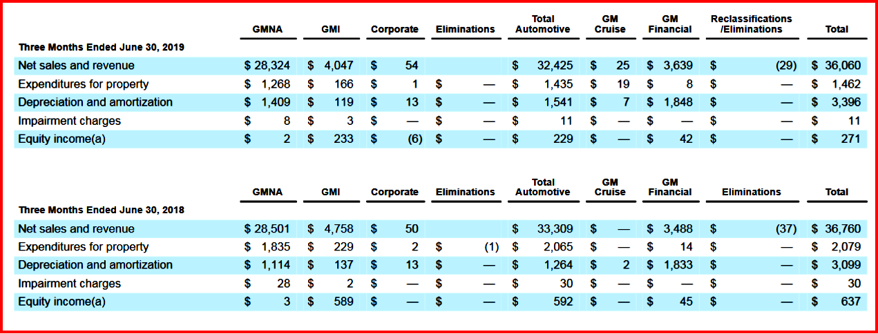 AutoInformed.com on GM Q2 2019