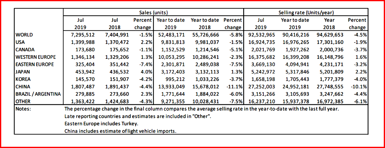 LMCA Global Light Vehicle Sales July 2019 and YTD