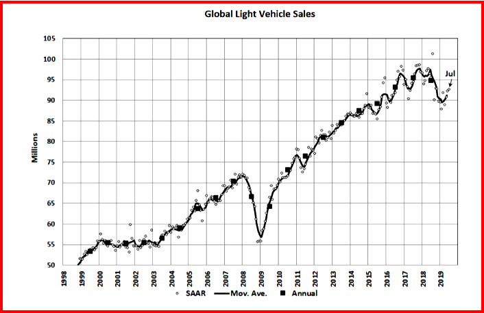 AutoInformed.com on July Global Light Vehicle Sales