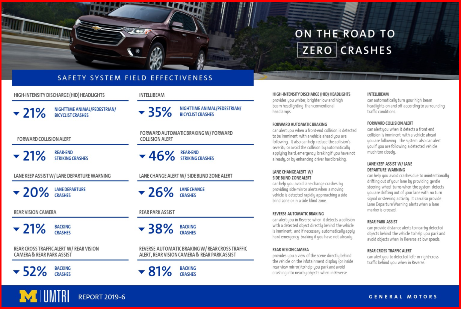 AutoInformed.com on GM Automated Safety Systems UMTRI Effectiveness Study Sept. 2019