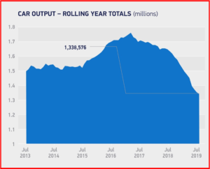 AutoInformed.com on UK Car Output - July 2013 - July 2019.