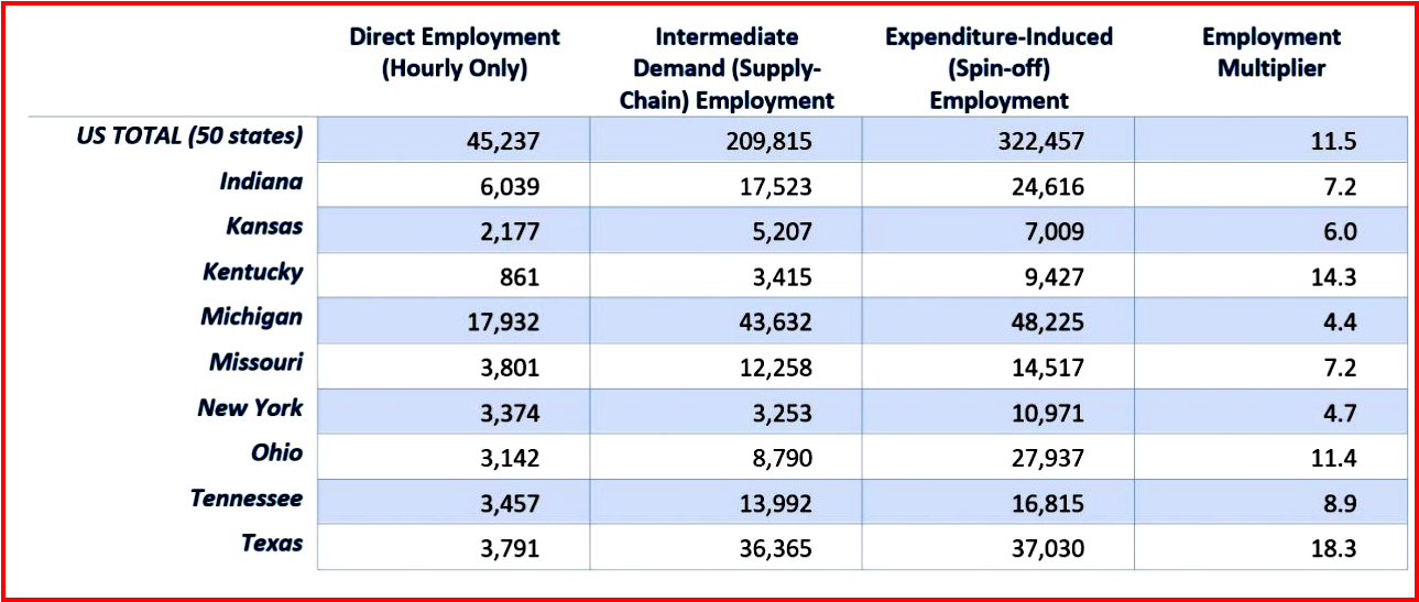 AutoInformed.com on CAR Estimated Employment Multipliers for UAW-GM Jobs 