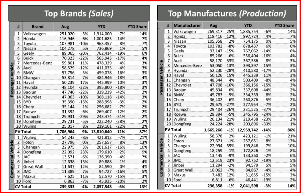 AutoInformed.com on China August 2019 Light Vehicle Sales