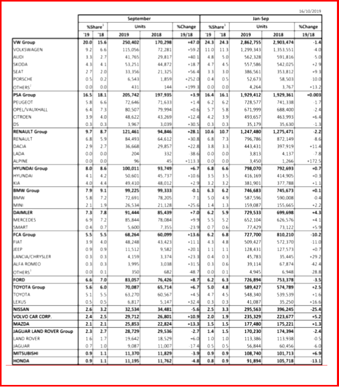 AutoInformed.com on EU Passenger Car Registations by Maker September 2019 - Data ACEA