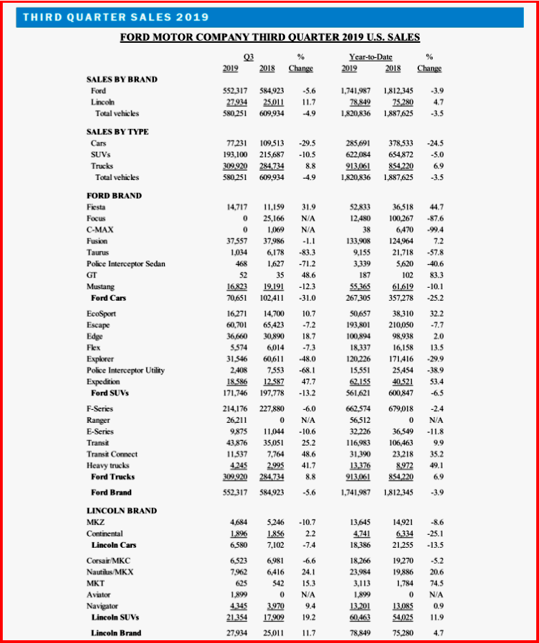 AutoInformed.com on Ford Motor US 2019 Q3 Sales